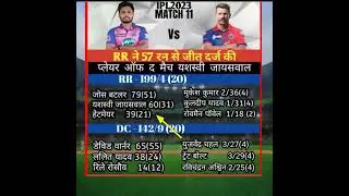 ipl 11th match #RR vs DC match #viral #ipl2023