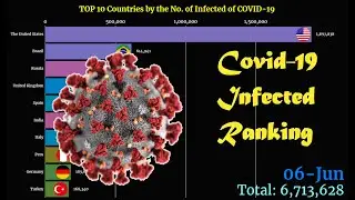 Covid-19 Infected Ranking | TOP 10 Country