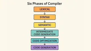 Six Phases of Compiler: Lexical, Syntax, Semantic, Intermediate Code Generation & Code Optimization