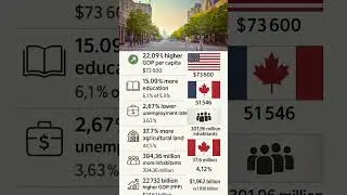 USA vs Canada GDP, Jobs, Inflation & More Compared
