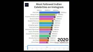 Most Followed Indian Celebrities on Instagram (2025) 🌟📱 | #shorts #shortvideo