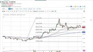 Silver Technical Analysis for November 06, 2019 by FXEmpire