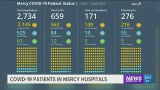 Mercy COVID-19 Patient Status Shows Effectiveness of vaccine booster
