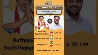 Massive Victory! CPI(M) Crushes AIADMK in Dindigul 🗳️💥| 2024 Lok Sabha Elections #admk #cpm #dmk