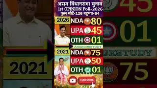 🔥Assam Election 2026: NDA to Sweep? 😱 |First Opinion Poll Results #AssamElection2026 #bjp #viralnews