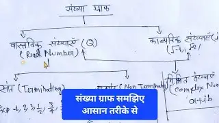 @NumberSystem in Hindi | संख्या प्रणाली | Real, Imaginary & Complex Numbers 