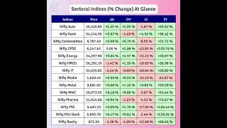 🚨 Nifty Sectoral Indices Overview at 16:00 Hrs, 05-Sep-2025