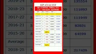 Best sbi mutual fund for 2025 | Best sbi sip plan for 5 years | #shorts #finance #sip