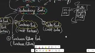 Accounting Procedure। Accounting Cycle। Process of Accounting