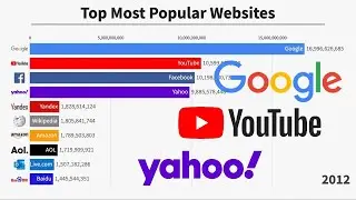 Top 10 Most Popular Websites (2000-2020)