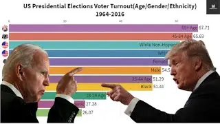 US Presidential Election Voter Turnout (Age/Gender/Ethnicity) 1964-2016/Must Watch info Chart