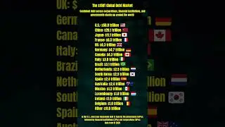 The $150T Global Debt Market  #countries #geography #country #FunFacts