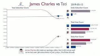 James Charles vs Tati: The Complete History (2017-2019)