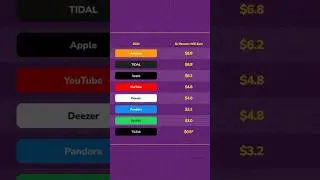Music Streamers Pay This Much Money