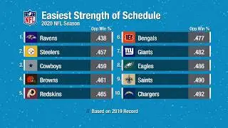 Easiest and Toughest 2020 Schedule? | NFL Schedule Release
