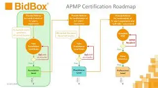 BidBox APMP Foundation Certification