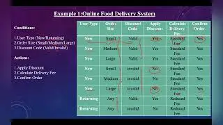 Lecture 89# Black box testing | Decision Table Testing