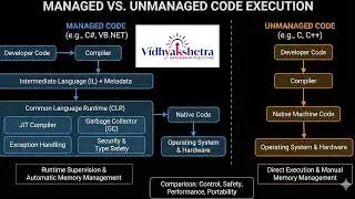 Managed vs. Unmanaged Code: Memory, Performance & The Runtime | Mula Venkata Konda Reddy