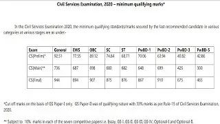 Civil Services Examination, 2020 &ndash; minimum qualifying marks || upsc cut off 2020