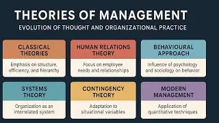 Theories of Management: Evolution of Thought and Organizational Practice | Kajal Kanwar