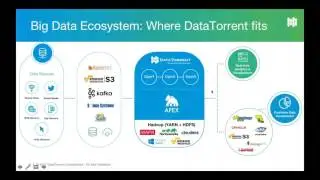 Intro to Big Data AppHub: Kinesis to S3 App Template using AWS & HDFS to S3 Sync App Template