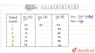 Calculate average variable cost at each level of output :