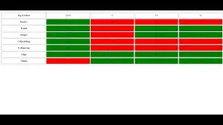 How to create simple  table in html || How to make a simple table in html || HTML Tutorial