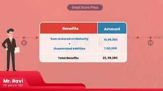 bank of india sudlife gold plan