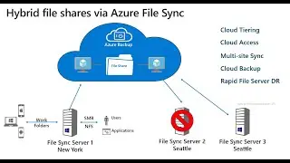 How to configure Azure File Sync Step by Step in Hindi .