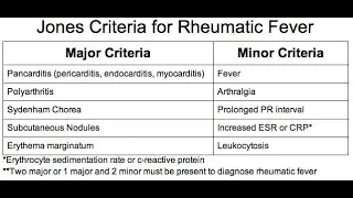 Revised Jones criteria for diagnosis of Acute Rheumatic Fever  -Major and Minor