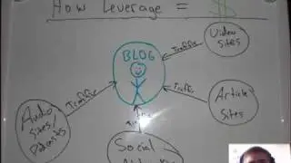 Financial Leverage: Does Time=Money?