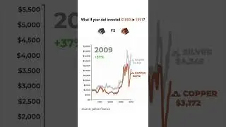 if your dad invested $1000 in Silver vs Copper in 1991 📈 #silver #copper #investments #commodities