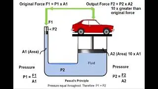 Pascal's Law || 3D Animated Explanation || Class 11th  Physics || Mechanical's properties of fluids|