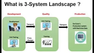 3. What is SAP System Landscape ?? What are its Type ?