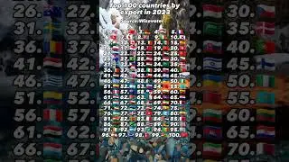 Top 100 Countries by Export