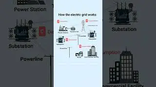 How the electric grid works 💡. #eletrical #eletricalengineering #voltage #light