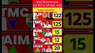 Bengal Assembly Election 2025: Survey of 294 seats updates #gk #shorts #westbengal #latestnews