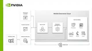 Easily Scale and Unify Industrial Digitalization With NVIDIA Omniverse Cloud
