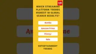 Which streaming platform trends highest in global search results?#gk #shorts