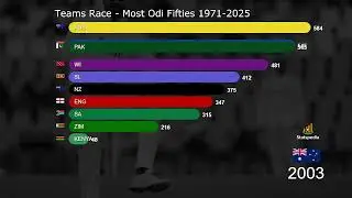 Most Fifties by Teams in ODI Cricket History (1971&ndash;2025) | Bar Chart Race Animation