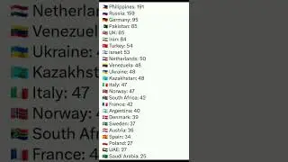 Number of languages by country #statistics #shorts #shortvideo