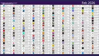 Top 200 Channels but ... Fanmade??? February Report