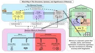 Mind-Map 4 The Structures Systems and Significance of Memory