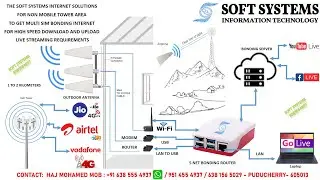 THE SOFT SYSTEMS INTERNET SOLUTIONS FOR NON MOBILE TOWER AREA TO GET MULTI SIM BONDING INTERNET