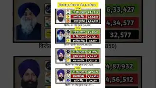 Firozpur loksabha seat history #firozpur #loksabhaelection2024 #punjab #news #trending #congress