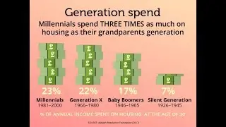 Young people spending three times as much on housing as grandparents