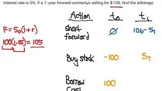 CFA Level 1: Arbitrage with Forward Contracts