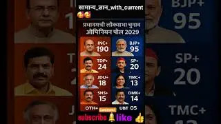 Prime minister Loksabha election 2029!first opinion poll out #opinionpoll #youtubeshorts #news #yt