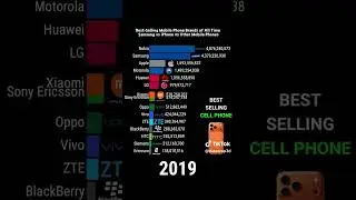 Best-Selling Mobile Phone Brands of All Time Samsung vs iPhone vs Other Mobile Phones #healthkart