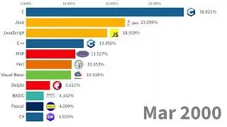 💻 Most Popular Programming Languages | Xplaining Data